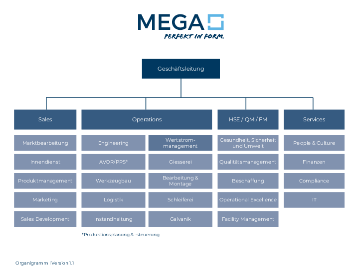 MEGA-Organigramm_1.0_202505_de.pdf